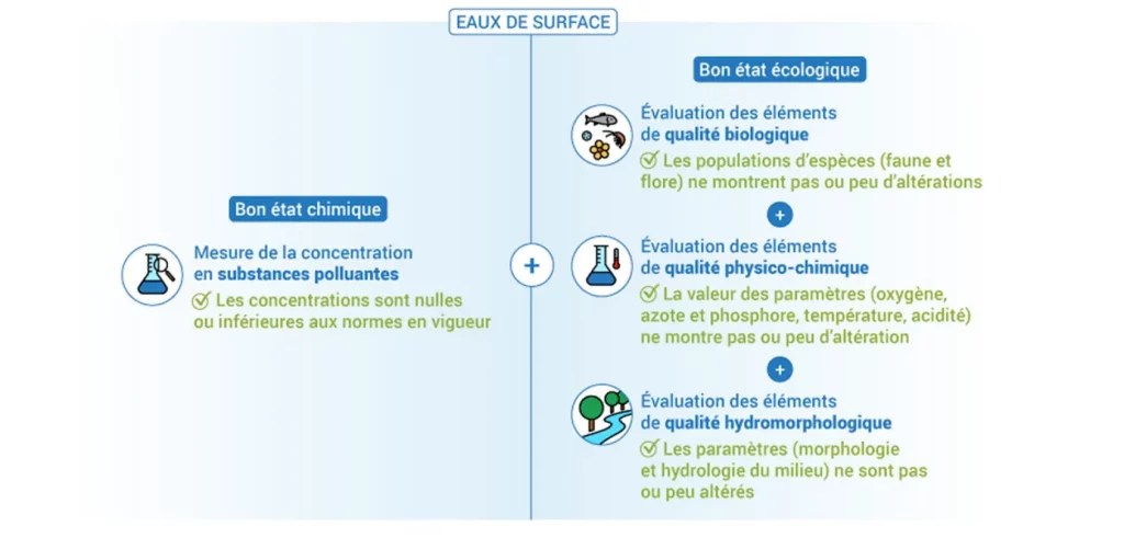 Etat des eaux de surface - Agence Francaise de biodiversité x Auxilia